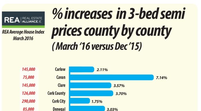 Cork city house prices rise 1.75% this year, survey finds