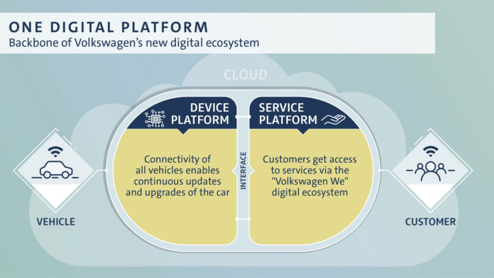 Volkswagen’s digital transformation gathers speed
