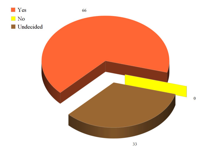 Opinion Poll Pie Chart@22-05-2019-19:15:37.jpg