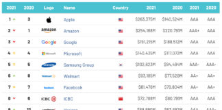 Apple bites back reclaiming position of world’s most valuable brand from Amazon