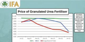 Global fertiliser price reductions must be passed on to farmers
