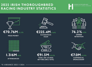 Statistics for 2025 reveal many positives for Irish racing